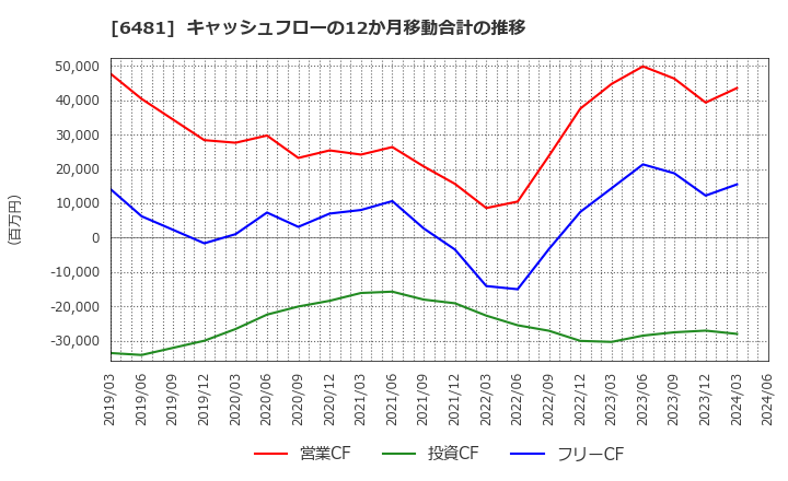 6481 ＴＨＫ(株): キャッシュフローの12か月移動合計の推移