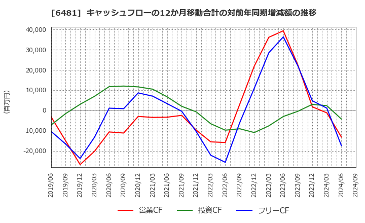 6481 ＴＨＫ(株): キャッシュフローの12か月移動合計の対前年同期増減額の推移