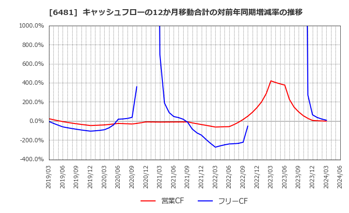 6481 ＴＨＫ(株): キャッシュフローの12か月移動合計の対前年同期増減率の推移
