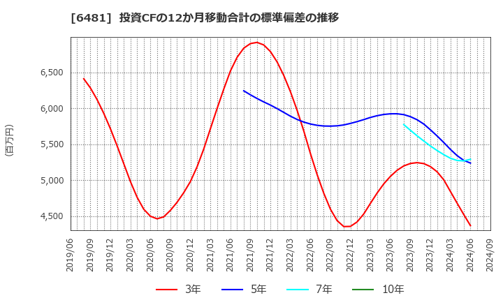 6481 ＴＨＫ(株): 投資CFの12か月移動合計の標準偏差の推移