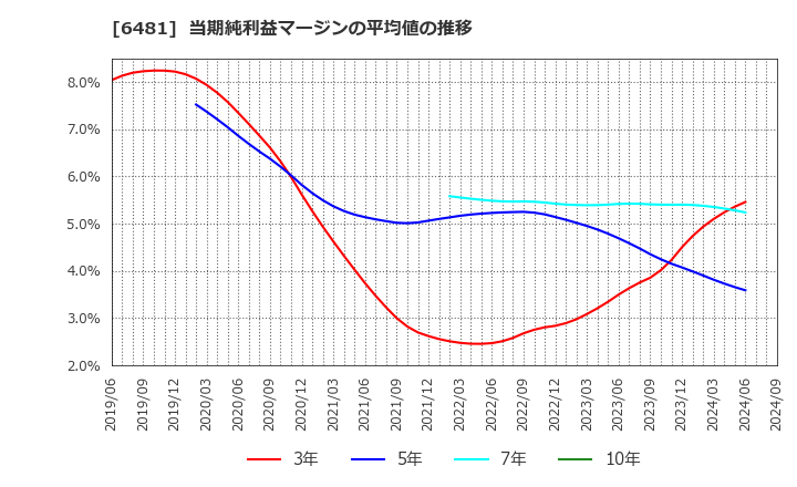 6481 ＴＨＫ(株): 当期純利益マージンの平均値の推移