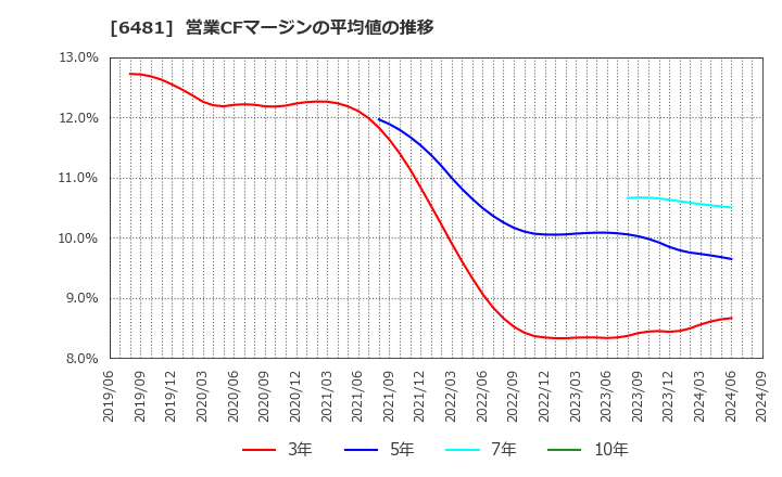 6481 ＴＨＫ(株): 営業CFマージンの平均値の推移