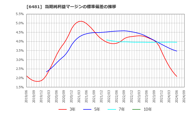 6481 ＴＨＫ(株): 当期純利益マージンの標準偏差の推移