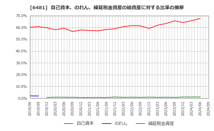 6481 ＴＨＫ(株): 自己資本、のれん、繰延税金資産の総資産に対する比率の推移