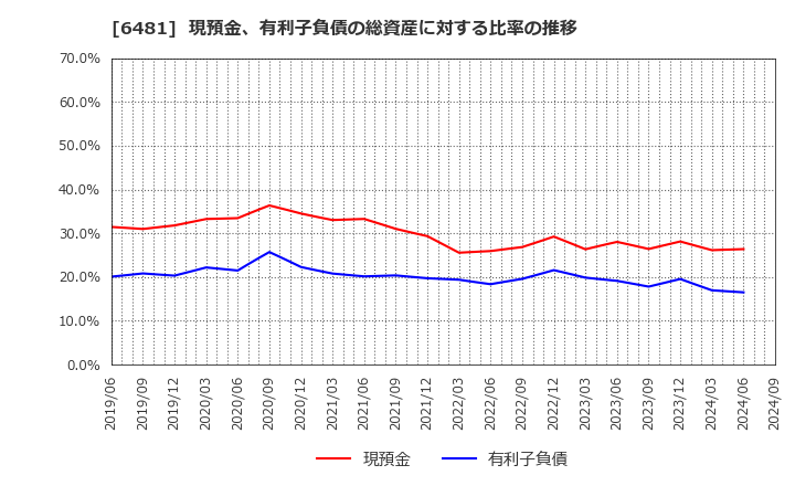 6481 ＴＨＫ(株): 現預金、有利子負債の総資産に対する比率の推移