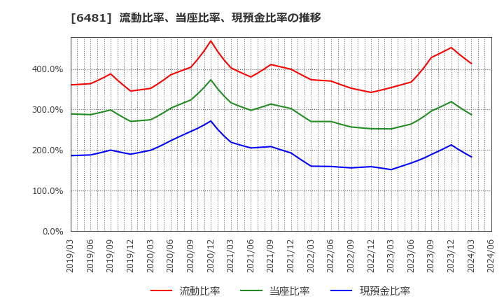 6481 ＴＨＫ(株): 流動比率、当座比率、現預金比率の推移