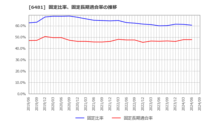 6481 ＴＨＫ(株): 固定比率、固定長期適合率の推移