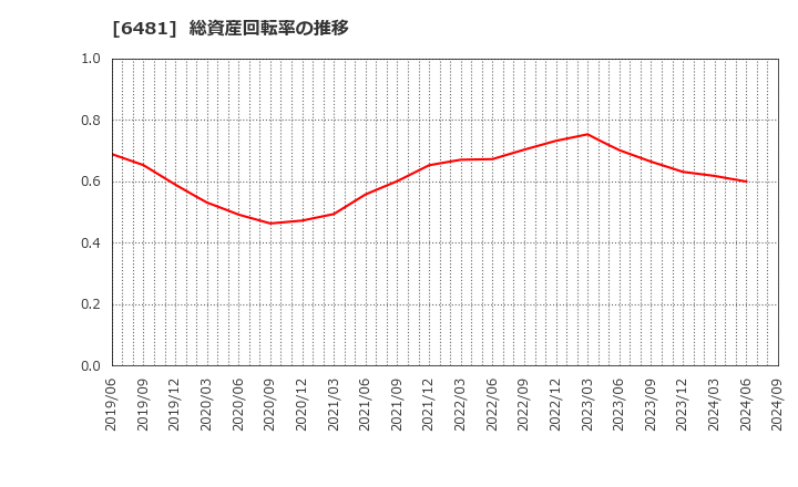 6481 ＴＨＫ(株): 総資産回転率の推移