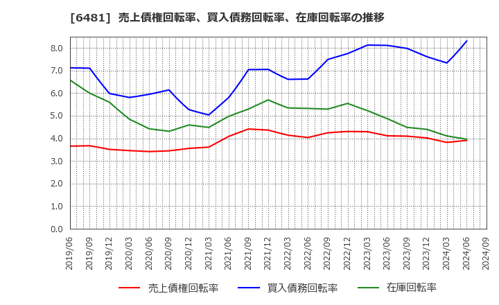 6481 ＴＨＫ(株): 売上債権回転率、買入債務回転率、在庫回転率の推移