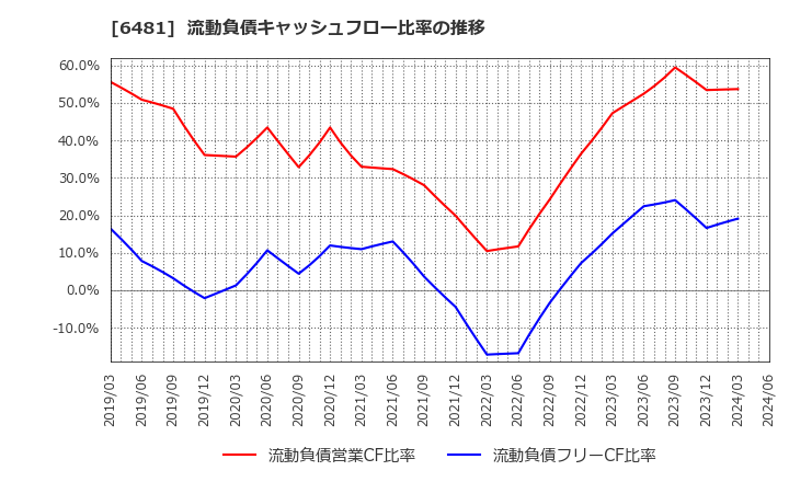 6481 ＴＨＫ(株): 流動負債キャッシュフロー比率の推移