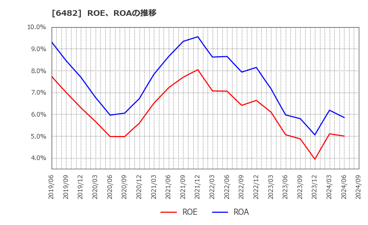 6482 (株)ユーシン精機: ROE、ROAの推移