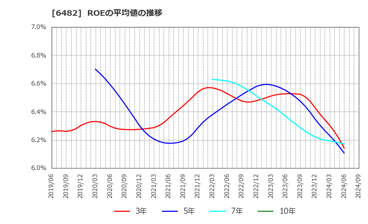 6482 (株)ユーシン精機: ROEの平均値の推移