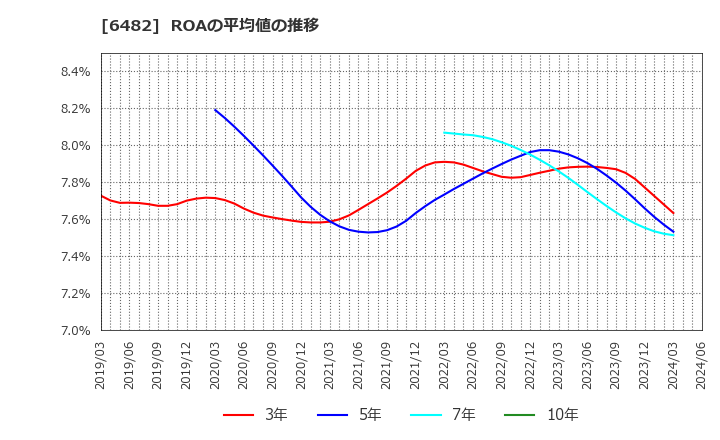 6482 (株)ユーシン精機: ROAの平均値の推移