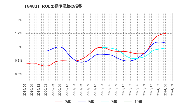 6482 (株)ユーシン精機: ROEの標準偏差の推移