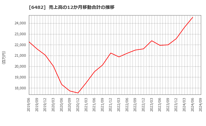 6482 (株)ユーシン精機: 売上高の12か月移動合計の推移