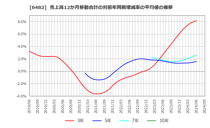 6482 (株)ユーシン精機: 売上高12か月移動合計の対前年同期増減率の平均値の推移