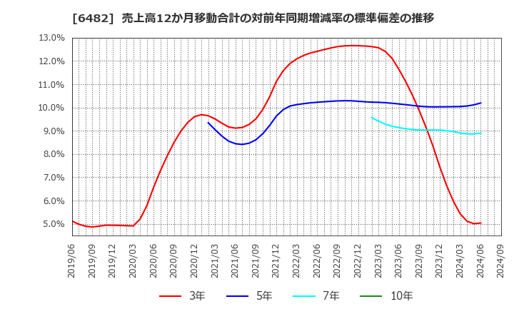 6482 (株)ユーシン精機: 売上高12か月移動合計の対前年同期増減率の標準偏差の推移