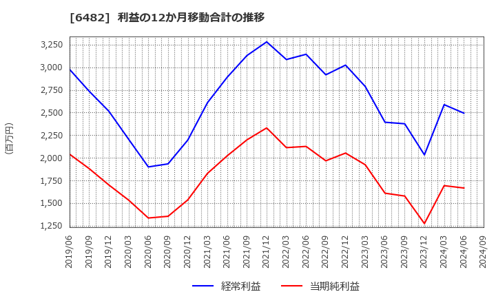 6482 (株)ユーシン精機: 利益の12か月移動合計の推移