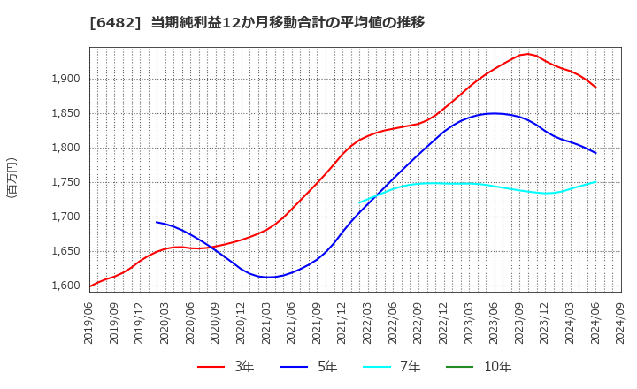 6482 (株)ユーシン精機: 当期純利益12か月移動合計の平均値の推移