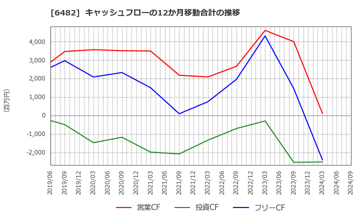 6482 (株)ユーシン精機: キャッシュフローの12か月移動合計の推移