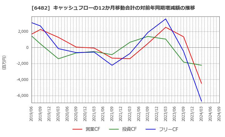 6482 (株)ユーシン精機: キャッシュフローの12か月移動合計の対前年同期増減額の推移