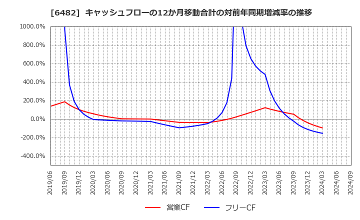 6482 (株)ユーシン精機: キャッシュフローの12か月移動合計の対前年同期増減率の推移