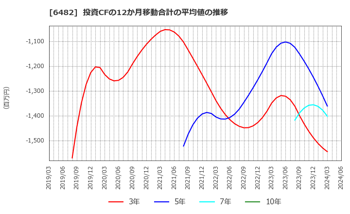 6482 (株)ユーシン精機: 投資CFの12か月移動合計の平均値の推移