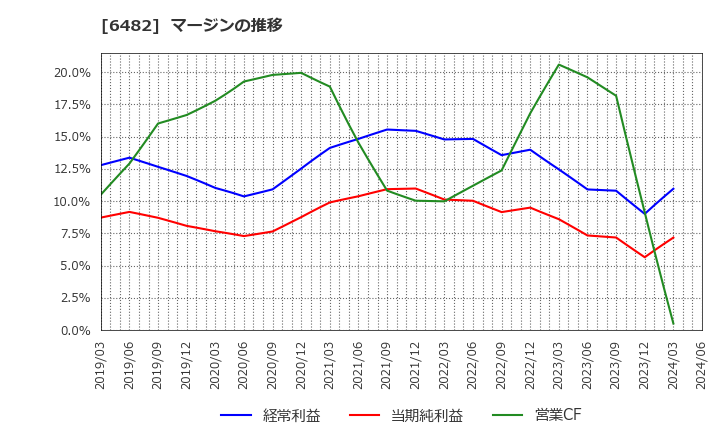 6482 (株)ユーシン精機: マージンの推移