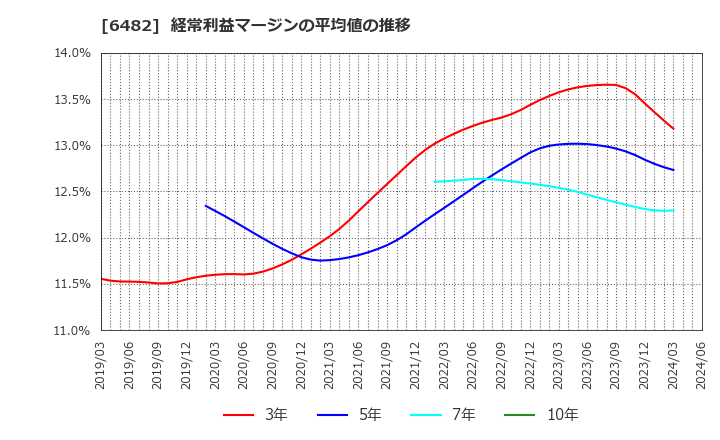 6482 (株)ユーシン精機: 経常利益マージンの平均値の推移