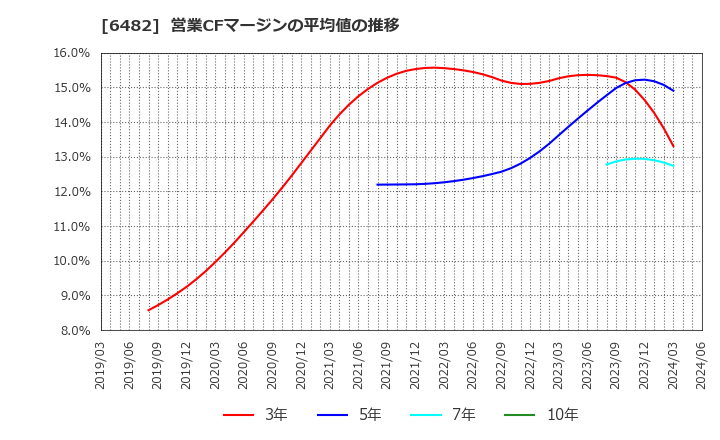 6482 (株)ユーシン精機: 営業CFマージンの平均値の推移