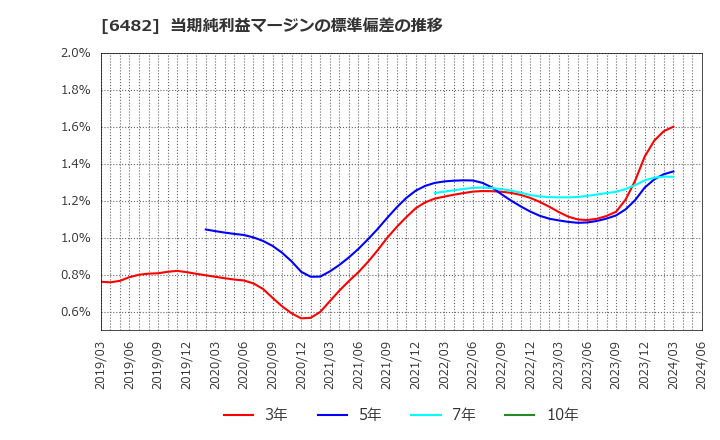 6482 (株)ユーシン精機: 当期純利益マージンの標準偏差の推移