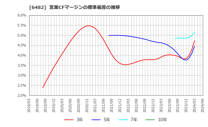 6482 (株)ユーシン精機: 営業CFマージンの標準偏差の推移