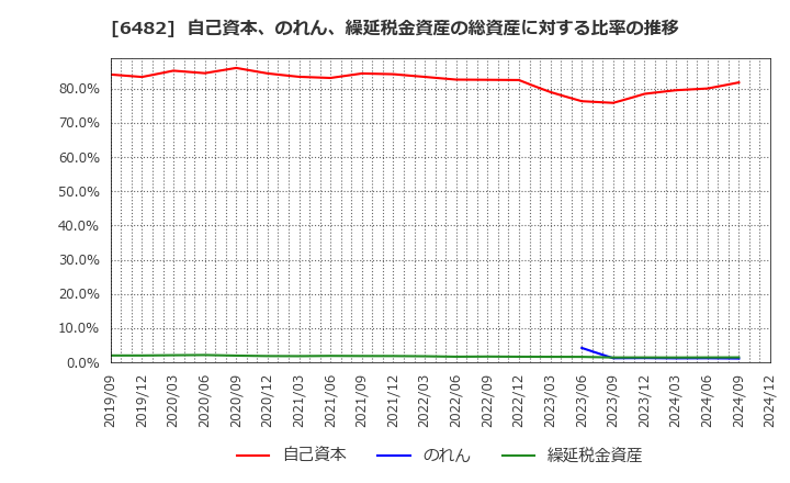 6482 (株)ユーシン精機: 自己資本、のれん、繰延税金資産の総資産に対する比率の推移