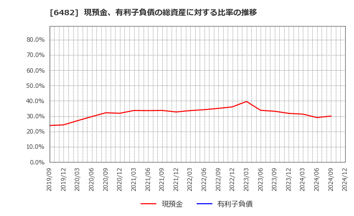 6482 (株)ユーシン精機: 現預金、有利子負債の総資産に対する比率の推移