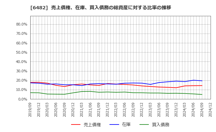 6482 (株)ユーシン精機: 売上債権、在庫、買入債務の総資産に対する比率の推移