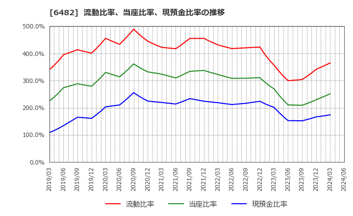 6482 (株)ユーシン精機: 流動比率、当座比率、現預金比率の推移