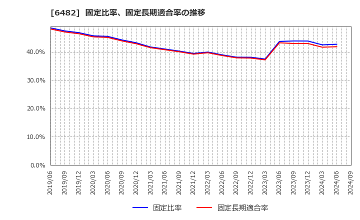 6482 (株)ユーシン精機: 固定比率、固定長期適合率の推移