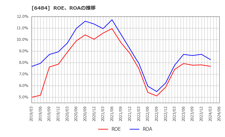 6484 (株)ＫＶＫ: ROE、ROAの推移