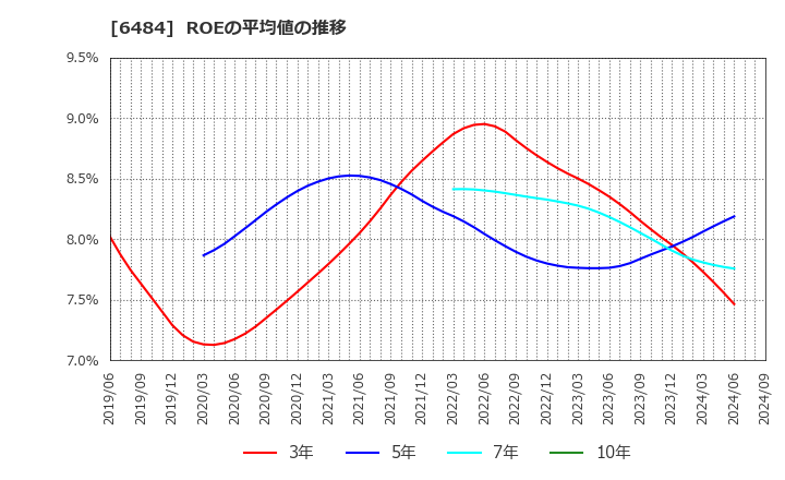 6484 (株)ＫＶＫ: ROEの平均値の推移