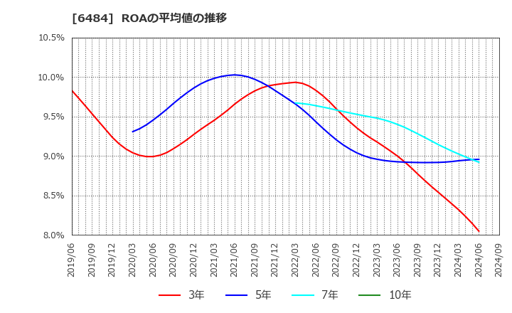 6484 (株)ＫＶＫ: ROAの平均値の推移