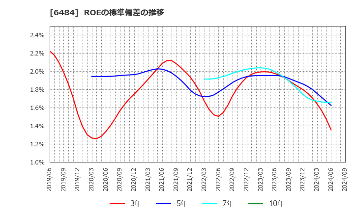 6484 (株)ＫＶＫ: ROEの標準偏差の推移