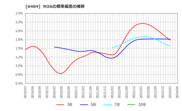6484 (株)ＫＶＫ: ROAの標準偏差の推移