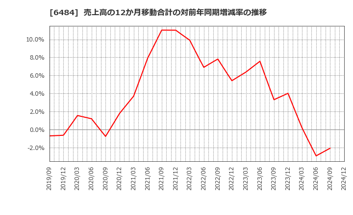 6484 (株)ＫＶＫ: 売上高の12か月移動合計の対前年同期増減率の推移