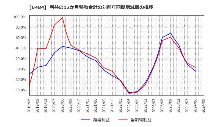 6484 (株)ＫＶＫ: 利益の12か月移動合計の対前年同期増減率の推移