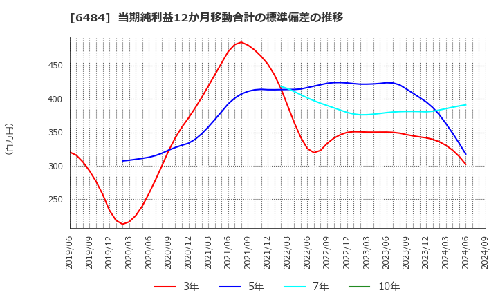 6484 (株)ＫＶＫ: 当期純利益12か月移動合計の標準偏差の推移