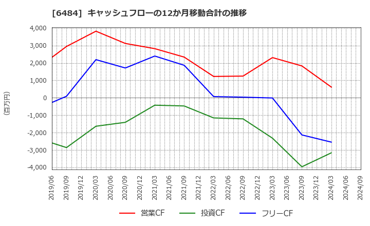 6484 (株)ＫＶＫ: キャッシュフローの12か月移動合計の推移