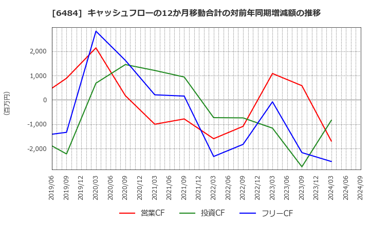 6484 (株)ＫＶＫ: キャッシュフローの12か月移動合計の対前年同期増減額の推移