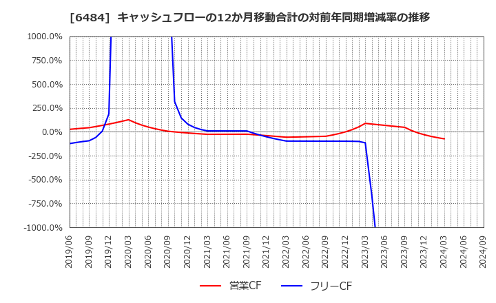 6484 (株)ＫＶＫ: キャッシュフローの12か月移動合計の対前年同期増減率の推移