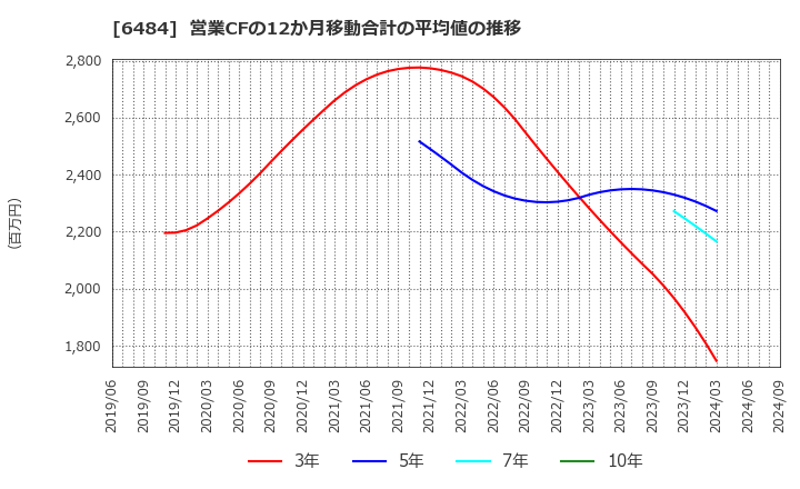 6484 (株)ＫＶＫ: 営業CFの12か月移動合計の平均値の推移