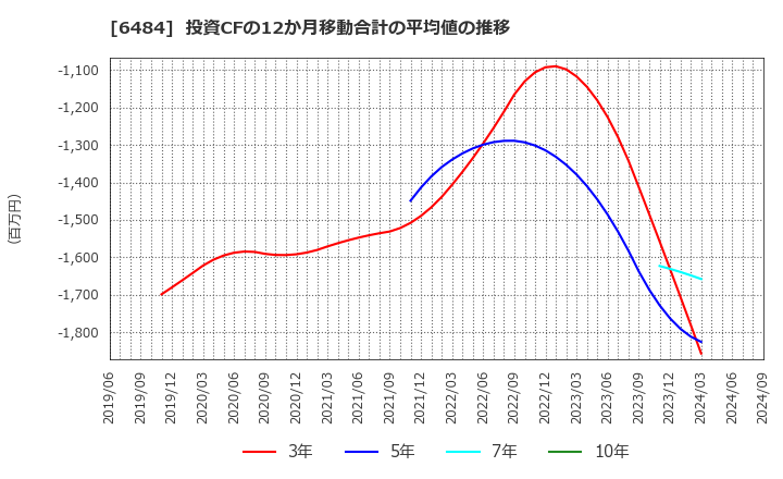 6484 (株)ＫＶＫ: 投資CFの12か月移動合計の平均値の推移